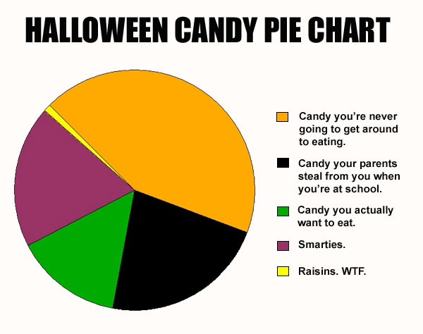 Halloween-Candy-Pie-Chart